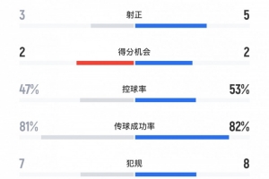 海港vs神戶全場數(shù)據(jù)：射門11-12，射正3-5，控球率47%-53%