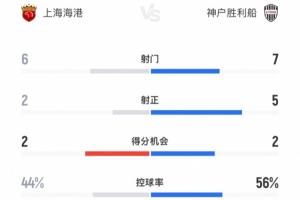 半場(chǎng)數(shù)據(jù)：神戶7次射門(mén)5次射正進(jìn)3球，海港6射2正錯(cuò)失2次得分機(jī)會(huì)