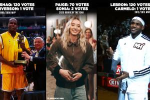 和詹姆斯奧尼爾并列！美媒：佩奇加入了“險些全票”俱樂部