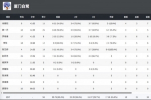 全國女籃錦標(biāo)賽｜有驚無險(xiǎn)！廈門白鷺加時(shí)拿下贛州贛星