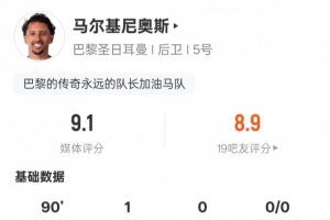 馬爾基尼奧斯本場數(shù)據(jù)：1進(jìn)球2解圍1搶斷，評(píng)分9.1全場最高