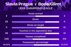 布拉格斯拉維亞vs博德閃耀兩隊(duì)均射正10+，近10個(gè)賽季歐冠第3次