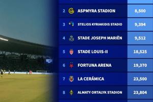 本賽季歐冠容量最小球場(chǎng)排名：卡拉巴赫主場(chǎng)5800人居首