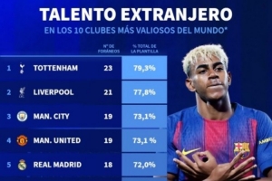 身價前10俱樂部外援人數(shù)占比：熱刺79.3%最高，巴薩43.5%最低