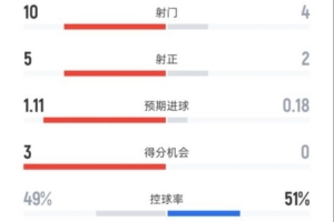 利物浦半場2-1馬競數(shù)據(jù)：射門10-4，射正5-2，控球率49%-51%
