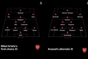 總身價(jià)13.3億！TA列阿森納2套首發(fā)11人，馬杜埃凱小馬丁領(lǐng)銜第2套