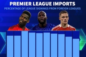 內(nèi)部消化！英超俱樂(lè)部今夏從國(guó)外引援比例為76%，創(chuàng)近10年新低