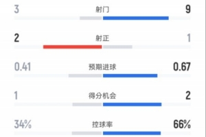 紐卡半場0-0巴薩數(shù)據(jù)：射門3-9，射正2-1，控球率34%-66%