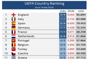 歐足聯(lián)旗下各協(xié)會(huì)歐戰(zhàn)積分排名：英超獨(dú)自領(lǐng)跑，意甲優(yōu)勢(shì)略微縮小