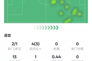 多庫(kù)本場(chǎng)比賽數(shù)據(jù)：1進(jìn)球4關(guān)鍵傳球3過人成功，評(píng)分8.4
