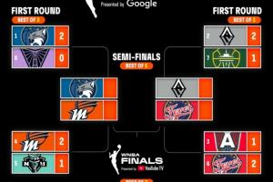 22日開戰(zhàn)！WNBA半決賽：黑馬狂熱挑戰(zhàn)王牌 水星直面榜首山貓