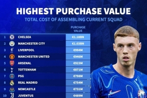 現(xiàn)有陣容花費(fèi)最多球隊(duì)榜：切爾西11.8億歐居首，曼城、紅軍前三