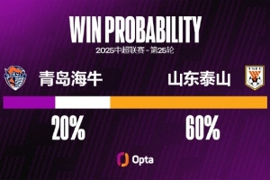 山東泰山七月以來(lái)進(jìn)21球聯(lián)賽最多 同期青島海牛6粒失球并列第二少