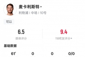 麥卡利斯特本場(chǎng)比賽數(shù)據(jù)：傳球成功率90%+1攔截1搶斷，評(píng)分6.5