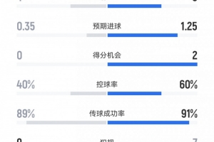 米蘭3-0客勝烏迪內(nèi)斯數(shù)據(jù)：射門13-10，射正6-4，得分機(jī)會2-0