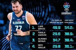 歐錦賽東契奇每場得分+助攻共49.9分&占全隊(duì)54.2% 兩數(shù)據(jù)高居第一