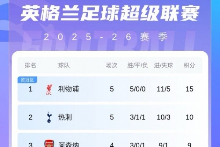 英超積分榜：曼聯(lián)7分升至第九回到上半?yún)^(qū)，切爾西8分第六