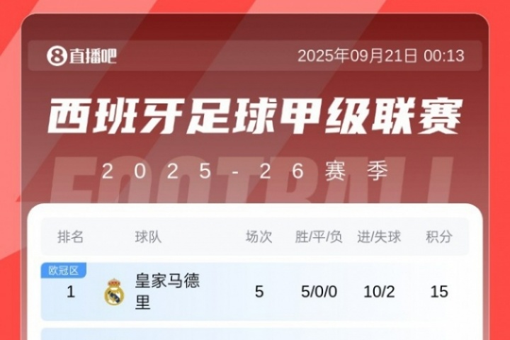 西甲積分榜：皇馬開局5連勝登頂，先賽領(lǐng)先第二巴薩5分