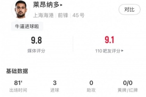 工體戴帽，萊昂納多全場數(shù)據(jù)：6射門3射正，評分9.8分全場最高