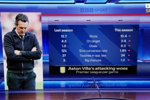 維拉本賽季5輪僅一球，射門、創(chuàng)造機會等數(shù)據(jù)較上賽季全面下滑