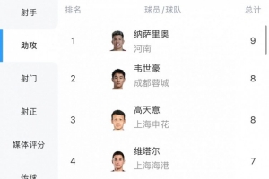 中超助攻榜：納薩里奧9次登頂，韋世豪、高天意8次