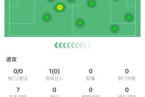 B席半場(chǎng)7次丟失球權(quán)+染黃，僅獲評(píng)6.5分，險(xiǎn)些與特羅薩德發(fā)生沖突