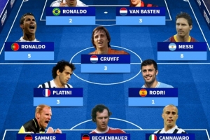 德轉(zhuǎn)列奪得金球獎(jiǎng)次數(shù)最多陣容：梅西、C羅領(lǐng)銜，普拉蒂尼在列