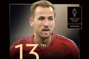 2025年金球獎第13名：凱恩，7次提名，上賽季38球12助+個人首冠