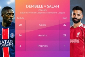 登貝萊29球14助3座獎杯，薩拉赫32球22助1座獎杯