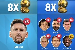 各國(guó)球員奪金球次數(shù)：阿根廷、法國(guó)8次并列第1 葡德荷7次 巴西5次