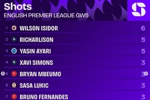 英超第5輪射門榜：伊西多6次居首，理查利森、亞辛-阿亞里5次第二