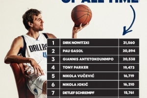 官方曬歐洲球員得分前十：司機領跑 字母哥將超大加 東契奇第10