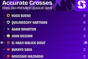 英超第5輪精準(zhǔn)傳中榜：烏戈-布埃諾5次居首，哈特曼4次第二