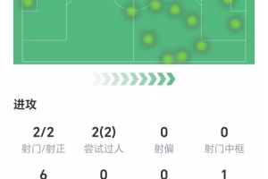 伊薩克數(shù)據(jù)：兩射兩正打進(jìn)1球，兩次過人全部成功，1次關(guān)鍵傳球