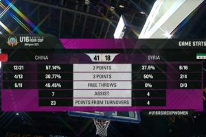 中國(guó)女籃U16半場(chǎng)41-18敘利亞 李沅珊開局2分鐘命中三分便被換下