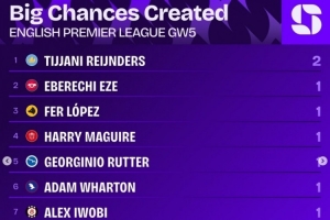 英超第5輪創(chuàng)重大機會榜：賴因德斯2次居首，埃澤等9名球員各1次