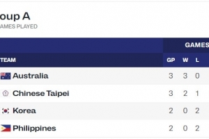 殘暴！澳大利亞U16女籃亞洲杯小組賽場(chǎng)均凈勝80分