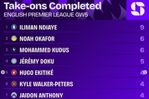 英超第5輪過人榜：恩迪亞耶9次最多，奧卡福、庫杜斯各6次第二