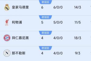 巴黎掉隊(duì)！前四聯(lián)賽榜首隊(duì)仍全勝：皇馬6連利物浦5連，德意均4連
