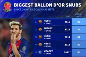 ??無緣金球年份最高進(jìn)球+助攻數(shù)據(jù)榜：前4梅西占3席 C羅3度上榜