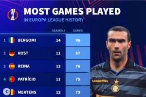 歐聯(lián)球員出場數(shù)據(jù)：貝爾戈米96場成出場王，雷納、曾加前十