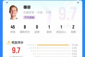 中場核心！德容出戰(zhàn)半場送出1次助攻熱區(qū)覆蓋全場，吧友評分9.7