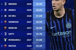 意甲中衛(wèi)稅前年薪排行：巴斯托尼1020萬歐元居首，前四國米三席