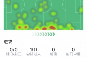 布倫特福德后衛(wèi)卡約德本場7次贏得對抗、3次搶斷，均為隊內(nèi)最高