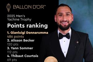 斷層領(lǐng)先！雅辛獎(jiǎng)投票：多納魯馬486分，高于其他候選人至少366分