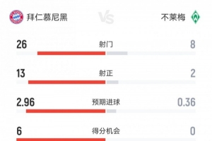全面碾壓！拜仁4-0不萊梅數(shù)據(jù)：射門(mén)26-8射正13-2得分機(jī)會(huì)6-0