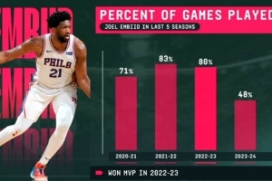 MVP到“缺席王”？22-23賽季后恩比德出勤斷崖式下跌 上賽季僅23%