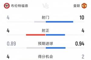 曼聯(lián)1-2布倫特福德半場(chǎng)數(shù)據(jù)：射門10-4，射正4-4，得分機(jī)會(huì)2-4