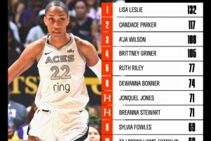 阿賈-威爾遜生涯季后賽蓋帽數(shù)達(dá)108個(gè) 超越格里娜獨(dú)占WNBA歷史第3