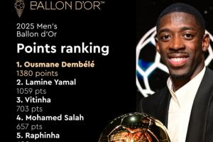 2025金球獎(jiǎng)記者投票詳情一覽：所有記者投票中都有登貝萊和亞馬爾